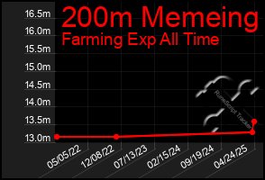 Total Graph of 200m Memeing