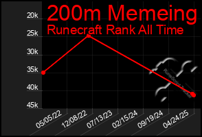 Total Graph of 200m Memeing