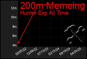 Total Graph of 200m Memeing