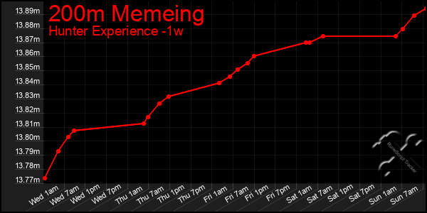 Last 7 Days Graph of 200m Memeing