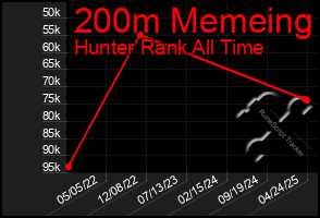 Total Graph of 200m Memeing