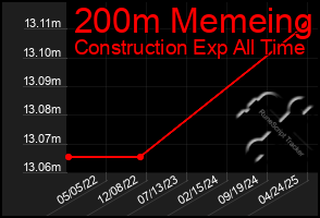 Total Graph of 200m Memeing