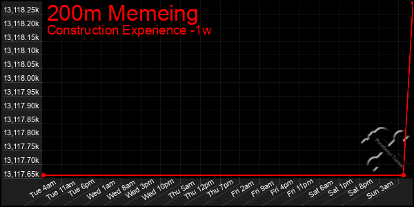 Last 7 Days Graph of 200m Memeing