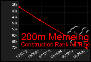 Total Graph of 200m Memeing
