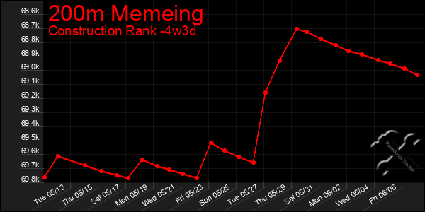 Last 31 Days Graph of 200m Memeing