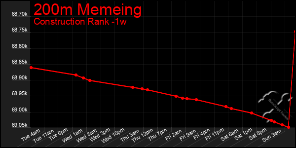 Last 7 Days Graph of 200m Memeing