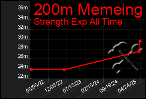 Total Graph of 200m Memeing