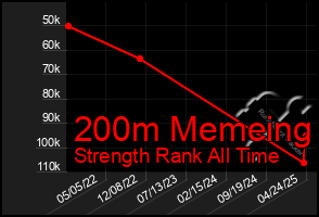 Total Graph of 200m Memeing