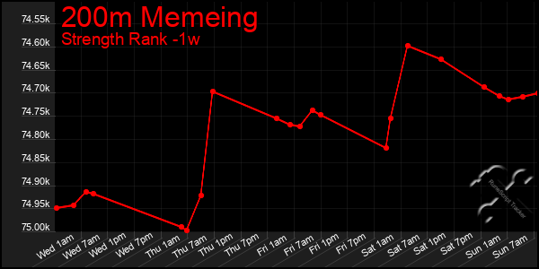 Last 7 Days Graph of 200m Memeing