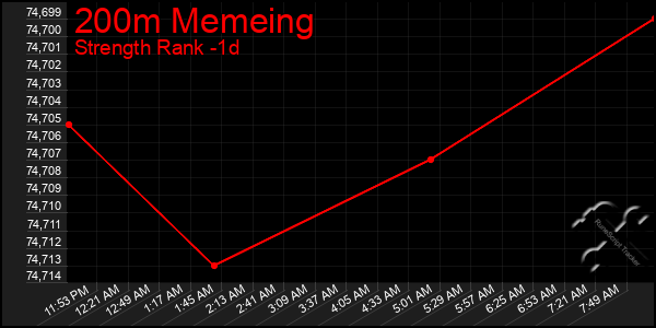 Last 24 Hours Graph of 200m Memeing