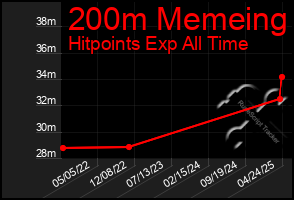 Total Graph of 200m Memeing