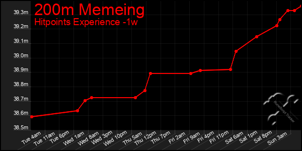 Last 7 Days Graph of 200m Memeing