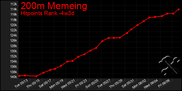 Last 31 Days Graph of 200m Memeing