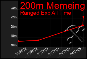 Total Graph of 200m Memeing