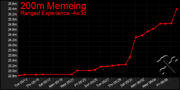 Last 31 Days Graph of 200m Memeing