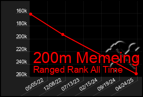 Total Graph of 200m Memeing