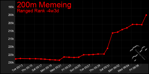 Last 31 Days Graph of 200m Memeing