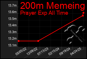 Total Graph of 200m Memeing