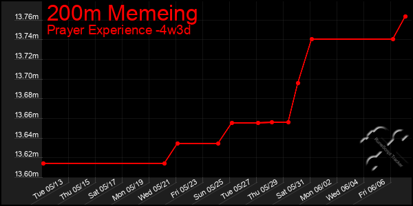 Last 31 Days Graph of 200m Memeing