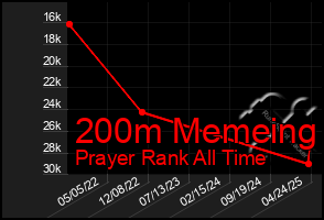 Total Graph of 200m Memeing