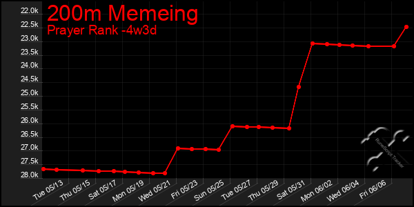 Last 31 Days Graph of 200m Memeing