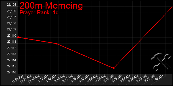 Last 24 Hours Graph of 200m Memeing