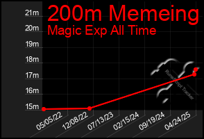 Total Graph of 200m Memeing