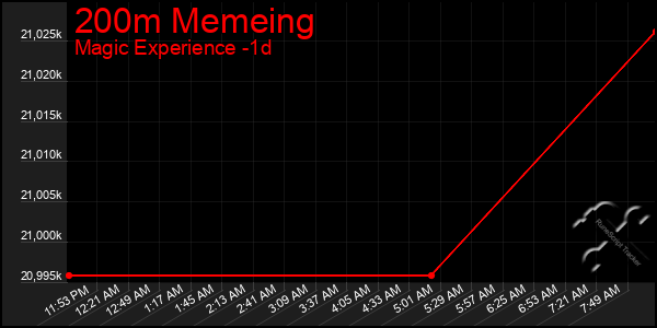 Last 24 Hours Graph of 200m Memeing