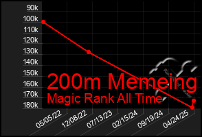 Total Graph of 200m Memeing