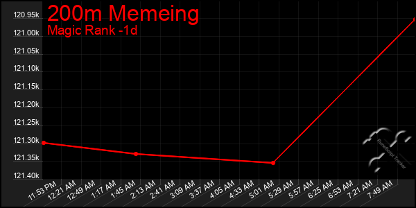 Last 24 Hours Graph of 200m Memeing