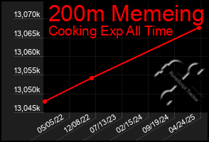 Total Graph of 200m Memeing