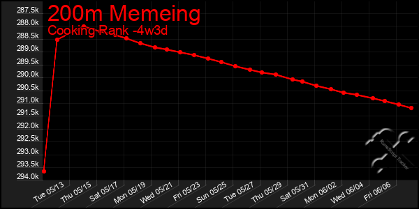 Last 31 Days Graph of 200m Memeing
