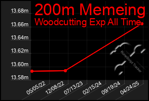 Total Graph of 200m Memeing