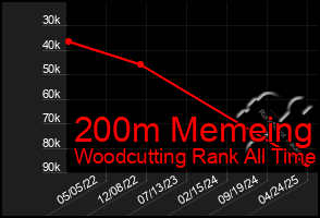 Total Graph of 200m Memeing