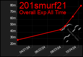 Total Graph of 201smurf21