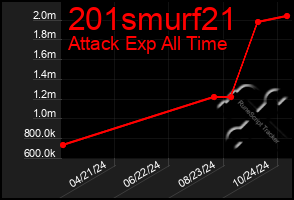 Total Graph of 201smurf21