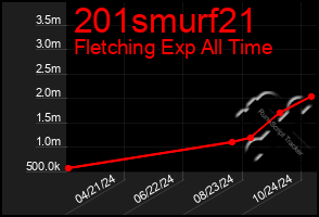 Total Graph of 201smurf21