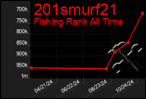 Total Graph of 201smurf21