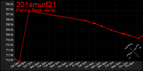 Last 31 Days Graph of 201smurf21