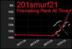 Total Graph of 201smurf21