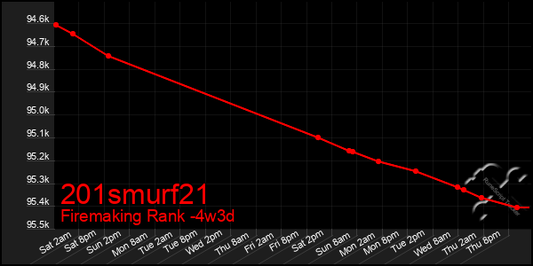 Last 31 Days Graph of 201smurf21