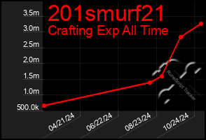 Total Graph of 201smurf21