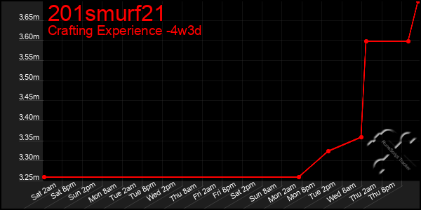 Last 31 Days Graph of 201smurf21