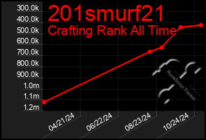 Total Graph of 201smurf21