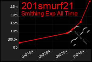 Total Graph of 201smurf21