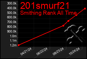 Total Graph of 201smurf21