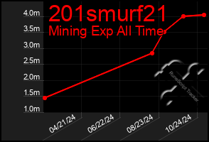 Total Graph of 201smurf21