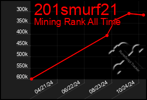 Total Graph of 201smurf21