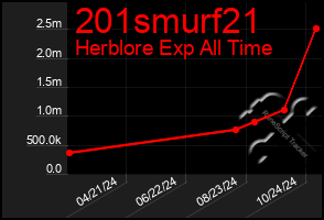 Total Graph of 201smurf21