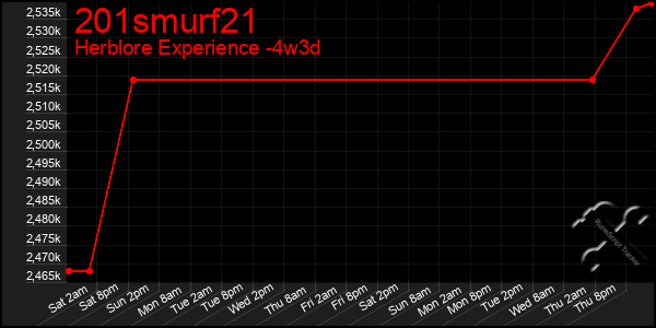 Last 31 Days Graph of 201smurf21